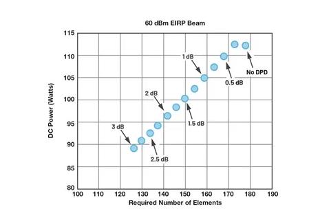 為何毫米波需要采用不同的DPD方法？如何量化其值？